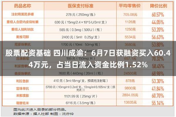 股票配资基础 四川成渝：6月7日获融资买入60.44万元，占当日流入资金比例1.52%