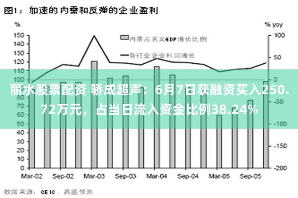 丽水股票配资 骄成超声：6月7日获融资买入250.72万元，占当日流入资金比例38.24%