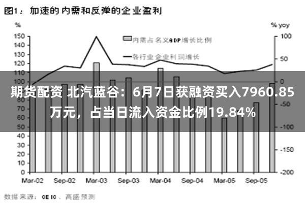 期货配资 北汽蓝谷：6月7日获融资买入7960.85万元，占当日流入资金比例19.84%