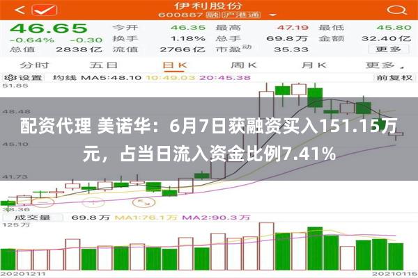 配资代理 美诺华：6月7日获融资买入151.15万元，占当日流入资金比例7.41%