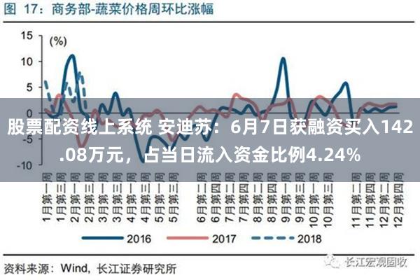 股票配资线上系统 安迪苏：6月7日获融资买入142.08万元，占当日流入资金比例4.24%