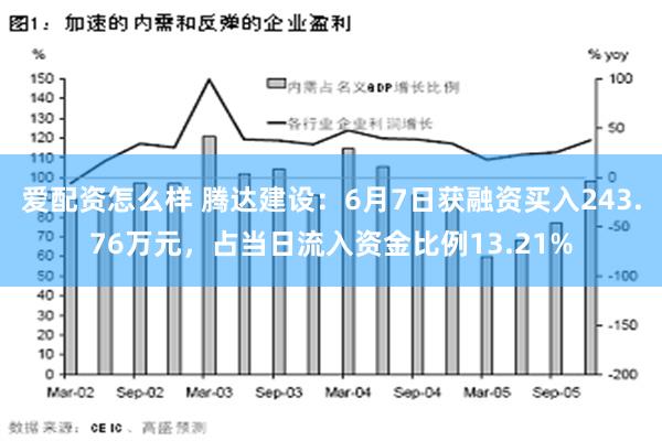 爱配资怎么样 腾达建设：6月7日获融资买入243.76万元，占当日流入资金比例13.21%